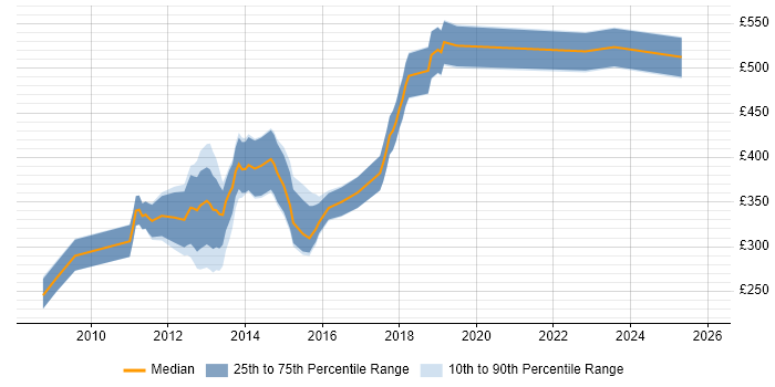 Contractor daily rate distribution trend for Mobile Applications Developer job vacancies in the City of London