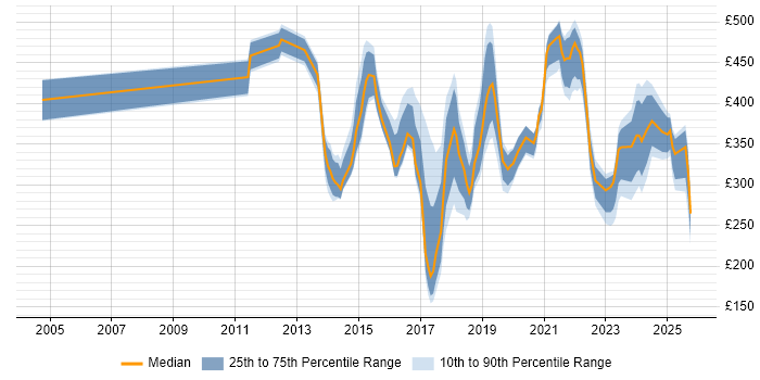 Contractor daily rate distribution trend for jobs in the City of London citing Mobile Device Management Contractor daily rate distribution trend for jobs in the City of London citing Mobile Device Management