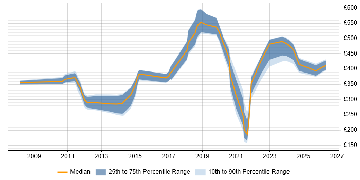 Contractor daily rate distribution trend for Mobile Engineer job vacancies in the City of London