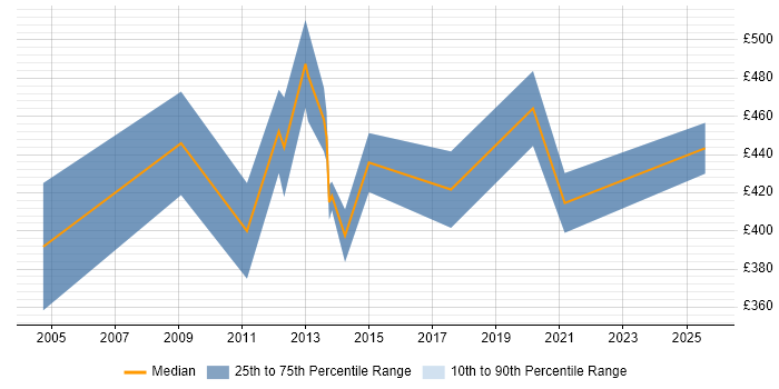 Contractor daily rate distribution trend for Mobile Product Manager job vacancies in the City of London