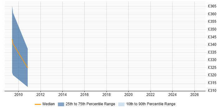 Contractor daily rate distribution trend for Mobile Software Engineer job vacancies in the City of London