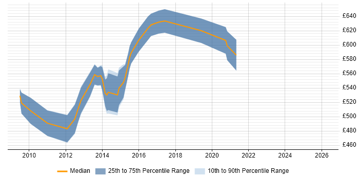 Contractor daily rate distribution trend for Mobile Solutions Architect job vacancies in the City of London