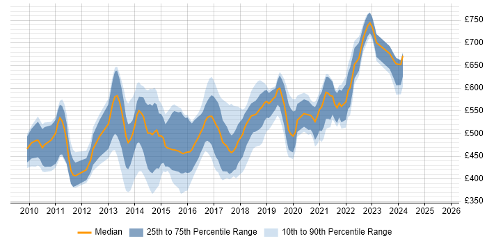 Contractor daily rate distribution trend for jobs in the City of London citing Mockito