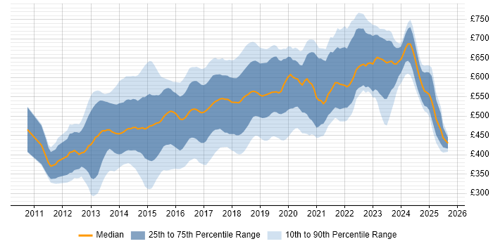 Contractor daily rate distribution trend for jobs in the City of London citing MongoDB