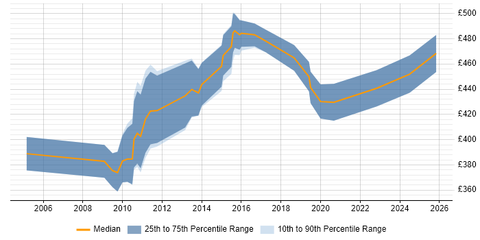 Contractor daily rate distribution trend for Monitoring Engineer job vacancies in the City of London