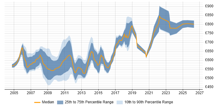 Contractor daily rate distribution trend for jobs in the City of London citing Monte Carlo Method