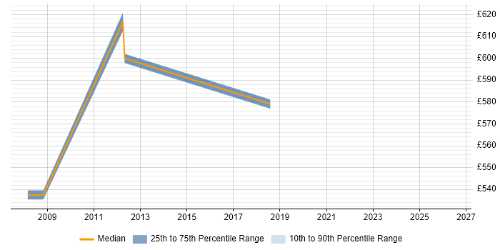 Contractor daily rate distribution trend for Business Analyst job vacancies in Moorgate