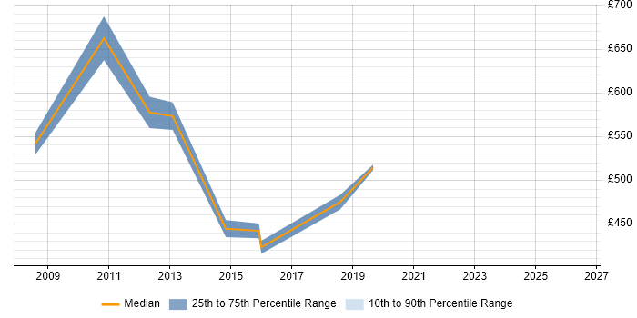 Contractor daily rate distribution trend for jobs in Moorgate citing C#