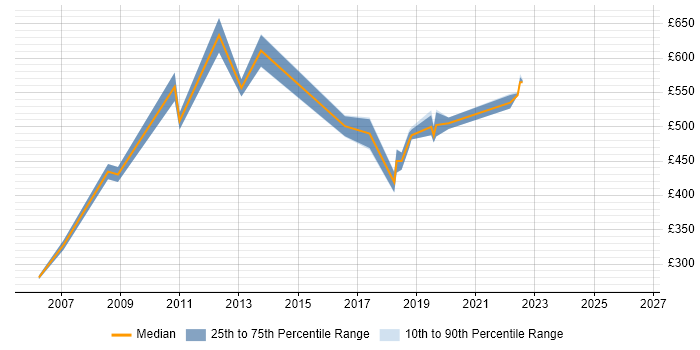 Contractor daily rate distribution trend for Developer job vacancies in Moorgate