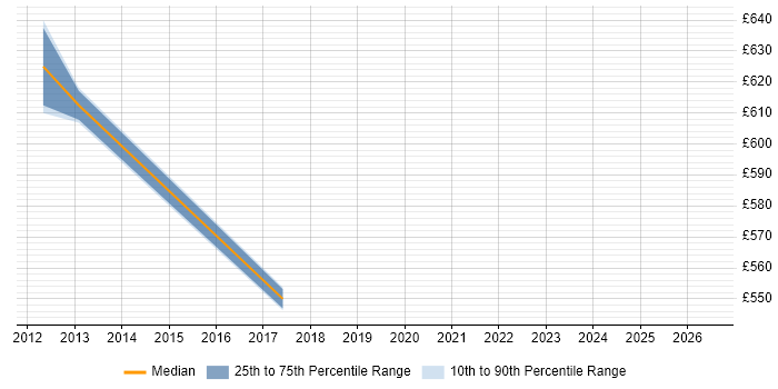 Contractor daily rate distribution trend for jobs in Moorgate citing Fixed Income