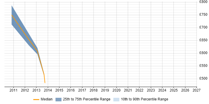 Contractor daily rate distribution trend for jobs in Moorgate citing Foreign Exchange (FX)