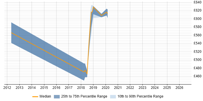 Contractor daily rate distribution trend for jobs in Moorgate citing Greenfield Project