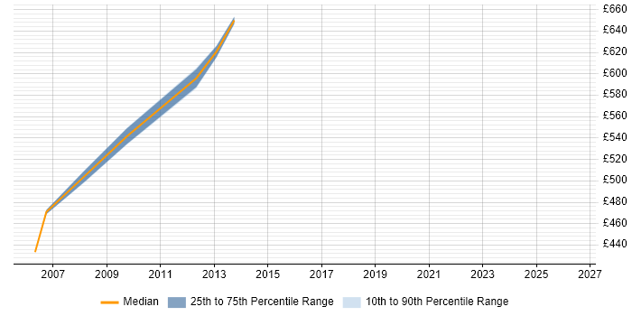 Contractor daily rate distribution trend for jobs in Moorgate citing Investment Banking