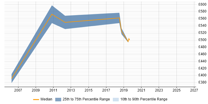 Contractor daily rate distribution trend for Java Developer job vacancies in Moorgate
