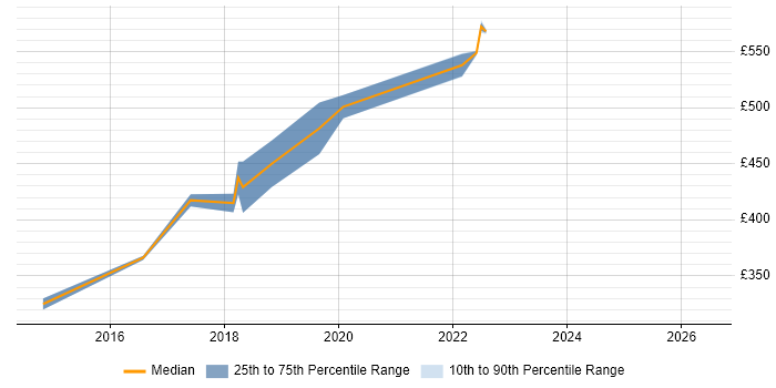 Contractor daily rate distribution trend for jobs in Moorgate citing JavaScript