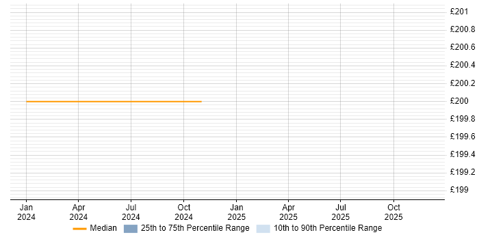 Contractor daily rate distribution trend for Marketing Manager job vacancies in Moorgate