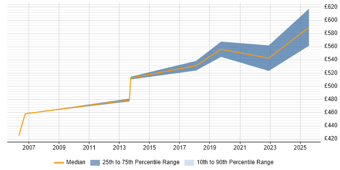 Contractor daily rate distribution trend for Project Manager job vacancies in Moorgate
