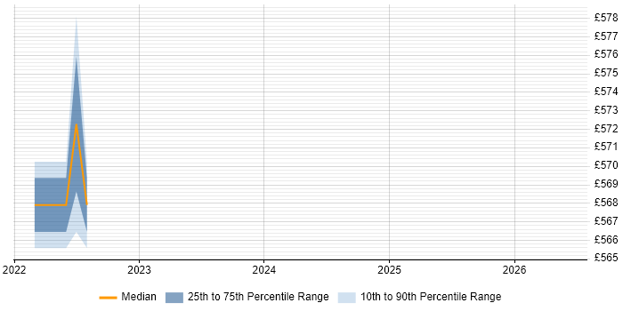Contractor daily rate distribution trend for React Developer job vacancies in Moorgate