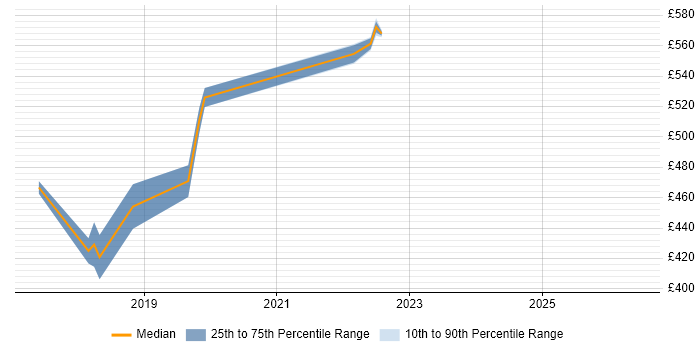 Contractor daily rate distribution trend for jobs in Moorgate citing React