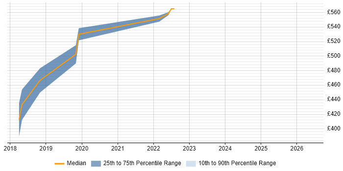 Contractor daily rate distribution trend for jobs in Moorgate citing Redux