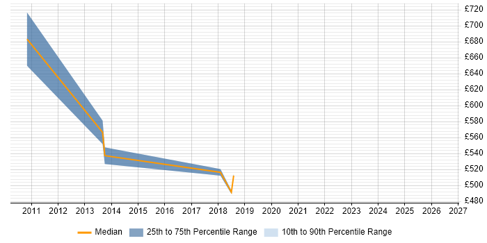 Contractor daily rate distribution trend for Senior job vacancies in Moorgate