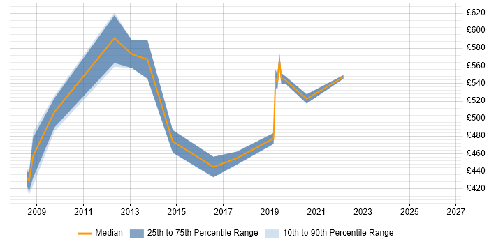 Contractor daily rate distribution trend for jobs in Moorgate citing SQL