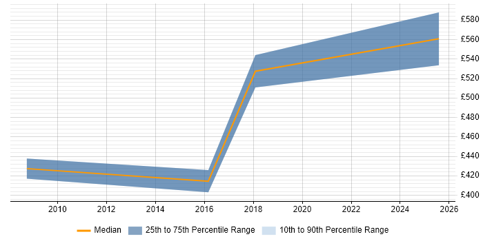 Contractor daily rate distribution trend for jobs in Moorgate citing Stakeholder Management