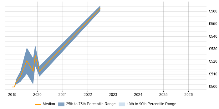 Contractor daily rate distribution trend for jobs in Moorgate citing TypeScript