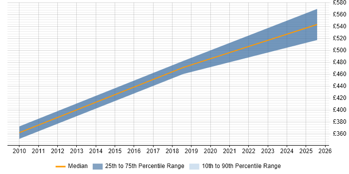 Contractor daily rate distribution trend for jobs in Moorgate citing Validation
