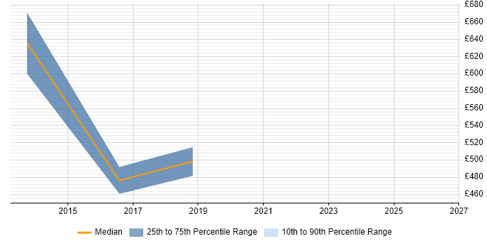 Contractor daily rate distribution trend for jobs in Moorgate citing XML