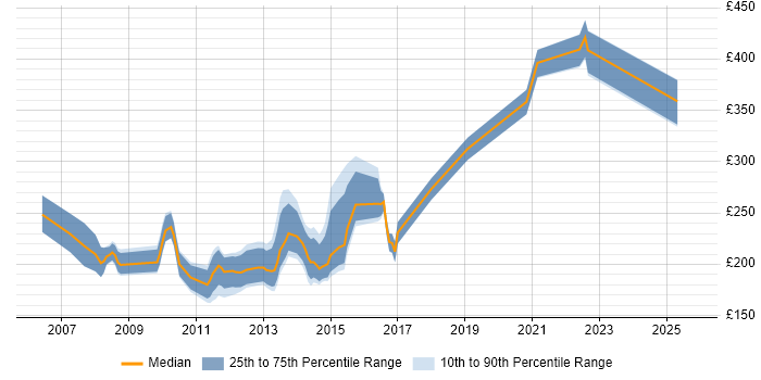 Contractor daily rate distribution trend for jobs in the City of London citing MOS Contractor daily rate distribution trend for jobs in the City of London citing MOS