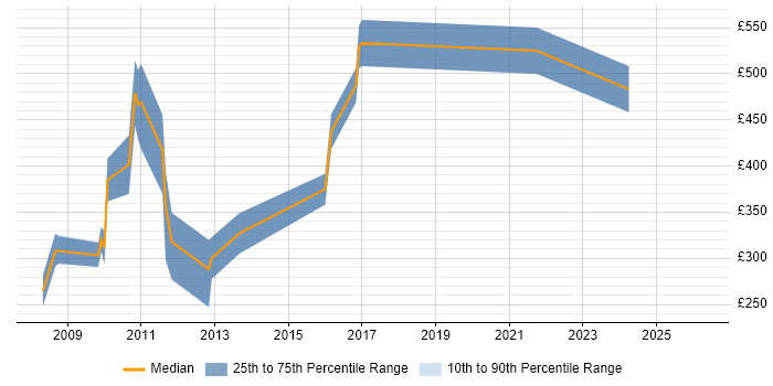 Contractor daily rate distribution trend for jobs in the City of London citing MPEG