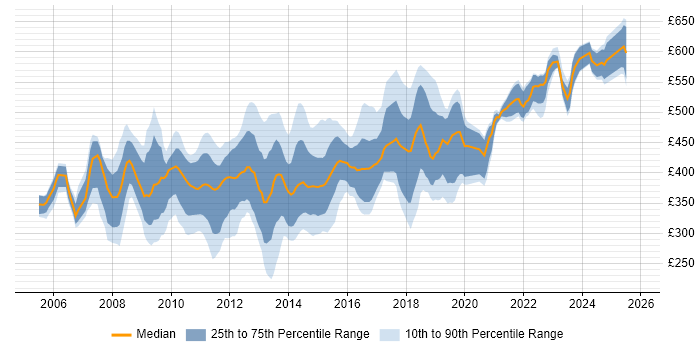 Contractor daily rate distribution trend for jobs in the City of London citing MPLS