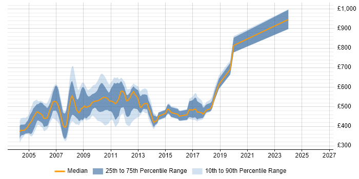 Contractor daily rate distribution trend for jobs in the City of London citing MQSeries