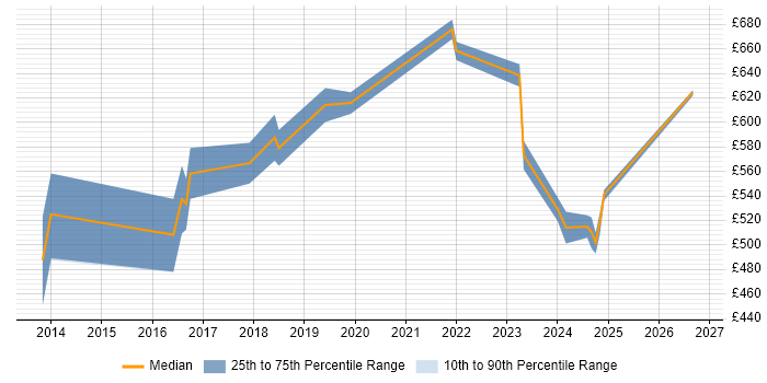 Contractor daily rate distribution trend for jobs in the City of London citing MQTT