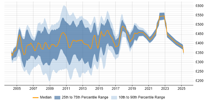 Contractor daily rate distribution trend for jobs in the City of London citing MS Access