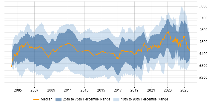 Contractor daily rate distribution trend for jobs in the City of London citing Microsoft Excel