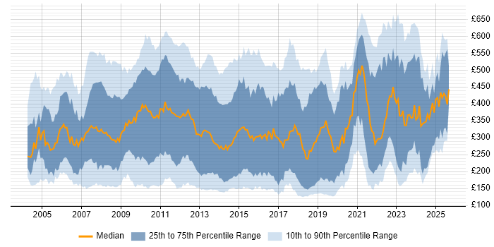 Contractor daily rate distribution trend for jobs in the City of London citing Microsoft Office