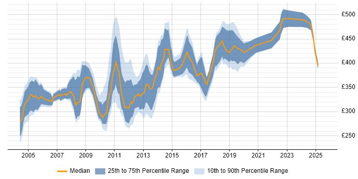 Contractor daily rate distribution trend for jobs in the City of London citing MSI