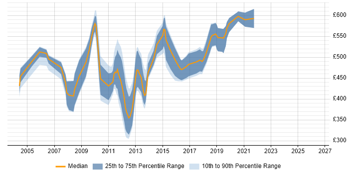 Contractor daily rate distribution trend for jobs in the City of London citing MSMQ