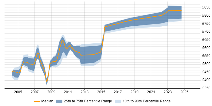 Contractor daily rate distribution trend for jobs in the City of London citing MTS