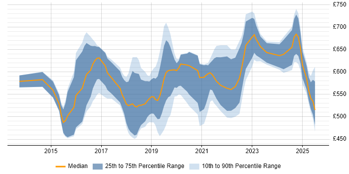 Contractor daily rate distribution trend for jobs in the City of London citing MuleSoft