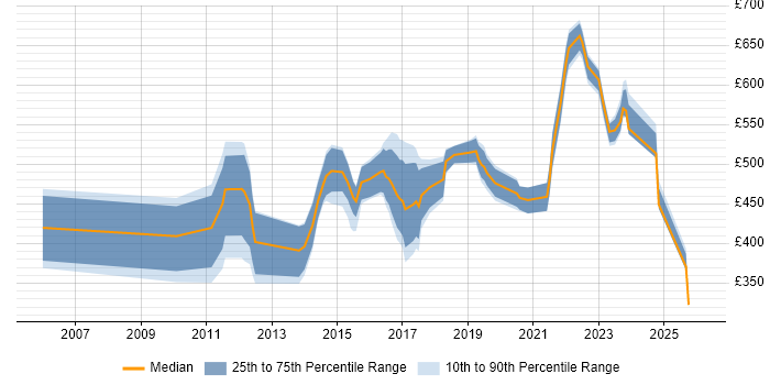 Contractor daily rate distribution trend for jobs in the City of London citing Multi-Factor Authentication
