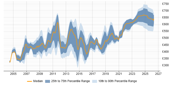 Contractor daily rate distribution trend for jobs in the City of London citing Multicast