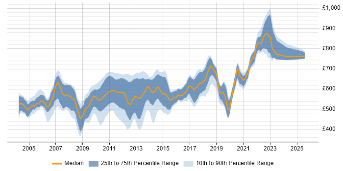 Contractor daily rate distribution trend for jobs in the City of London citing Multithreaded Programming Contractor daily rate distribution trend for jobs in the City of London citing Multithreaded Programming