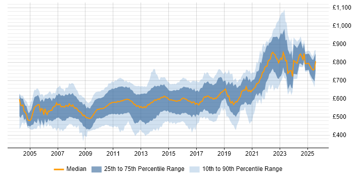Contractor daily rate distribution trend for jobs in the City of London citing Multithreading