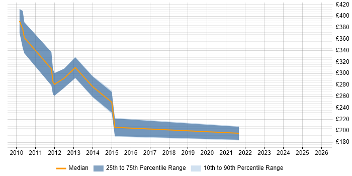 Contractor daily rate distribution trend for jobs in the City of London citing Multi-touch