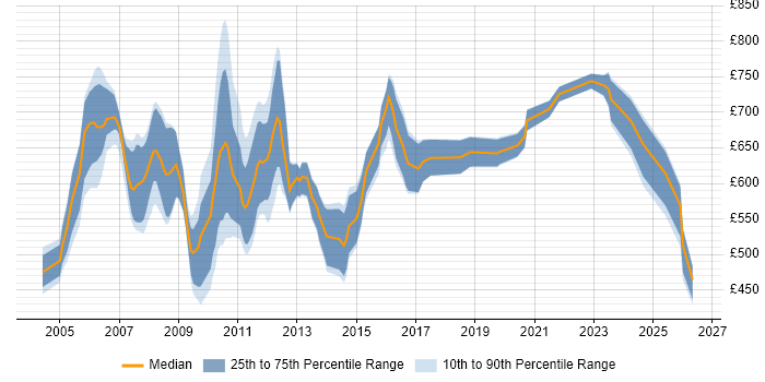 Contractor daily rate distribution trend for Murex Analyst job vacancies in the City of London