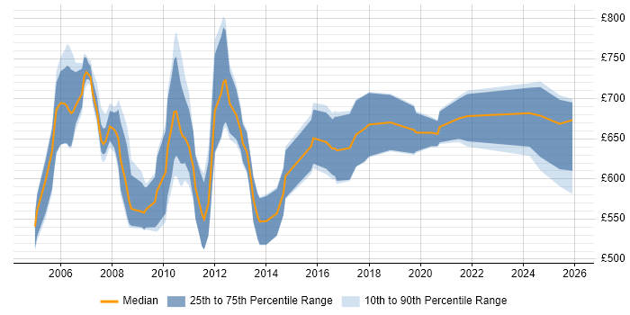 Contractor daily rate distribution trend for Murex Business Analyst job vacancies in the City of London