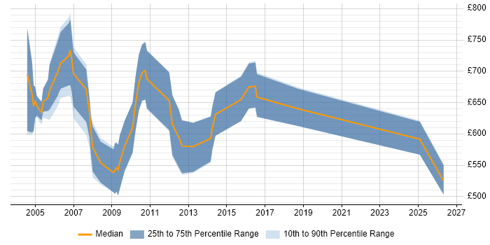 Contractor daily rate distribution trend for Murex Consultant job vacancies in the City of London